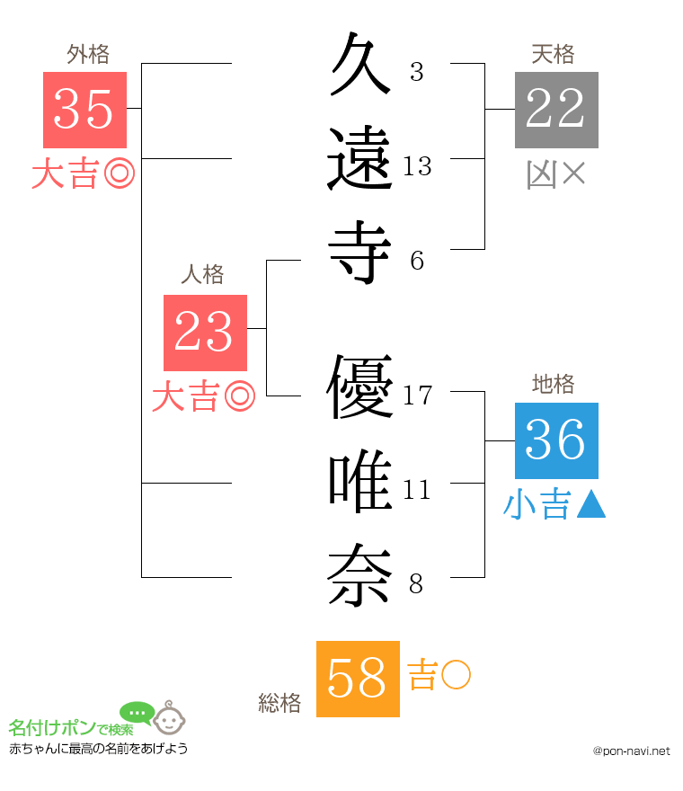 久遠寺 優唯奈さんの姓名判断結果