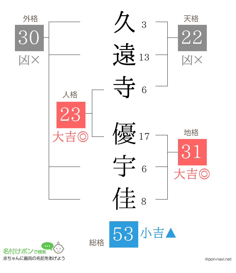 久遠寺 優宇佳さんの姓名判断結果