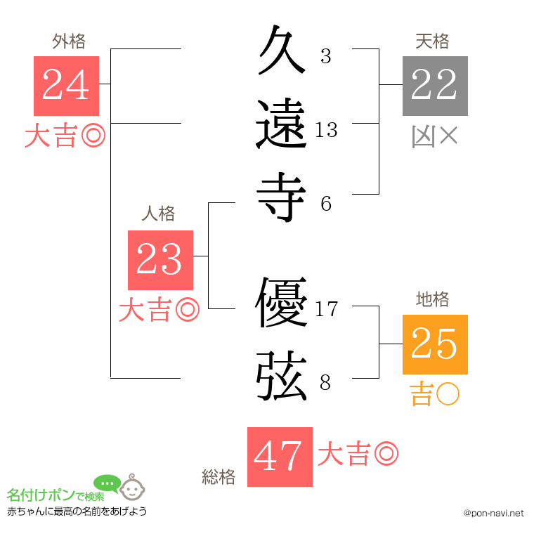 久遠寺 優弦さんの姓名判断結果