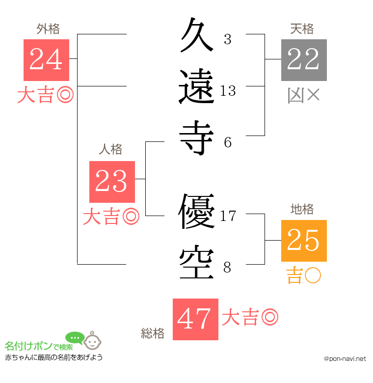久遠寺 優空さんの姓名判断結果