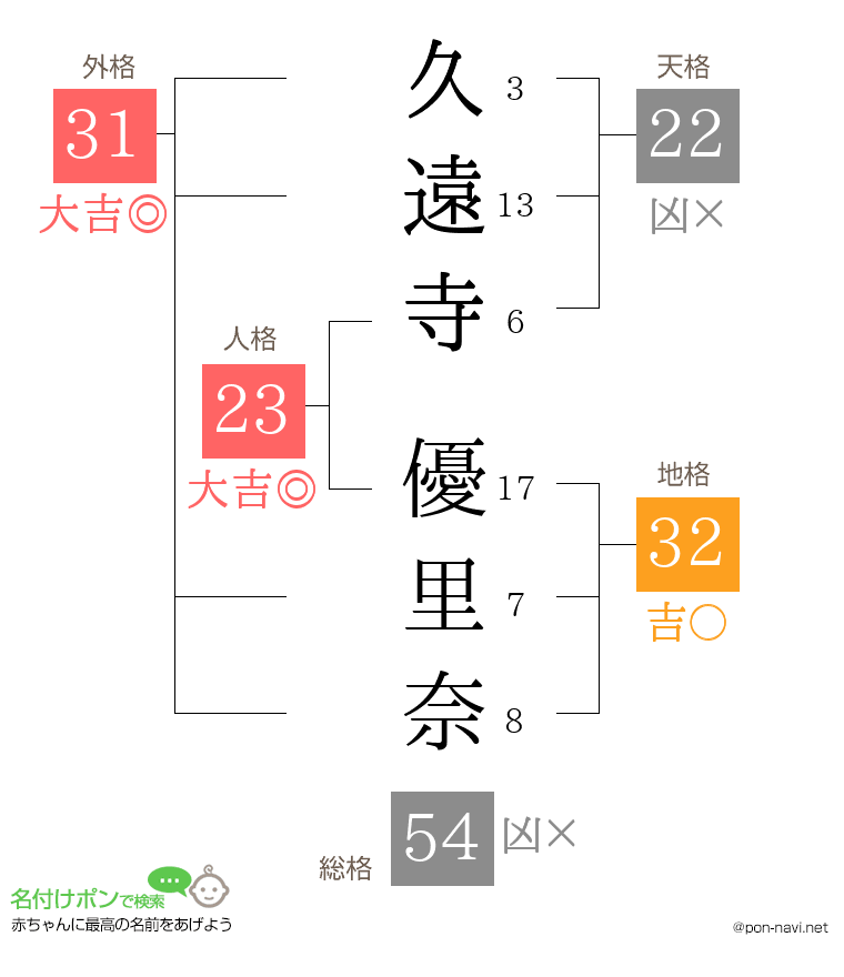 久遠寺 優里奈さんの姓名判断結果