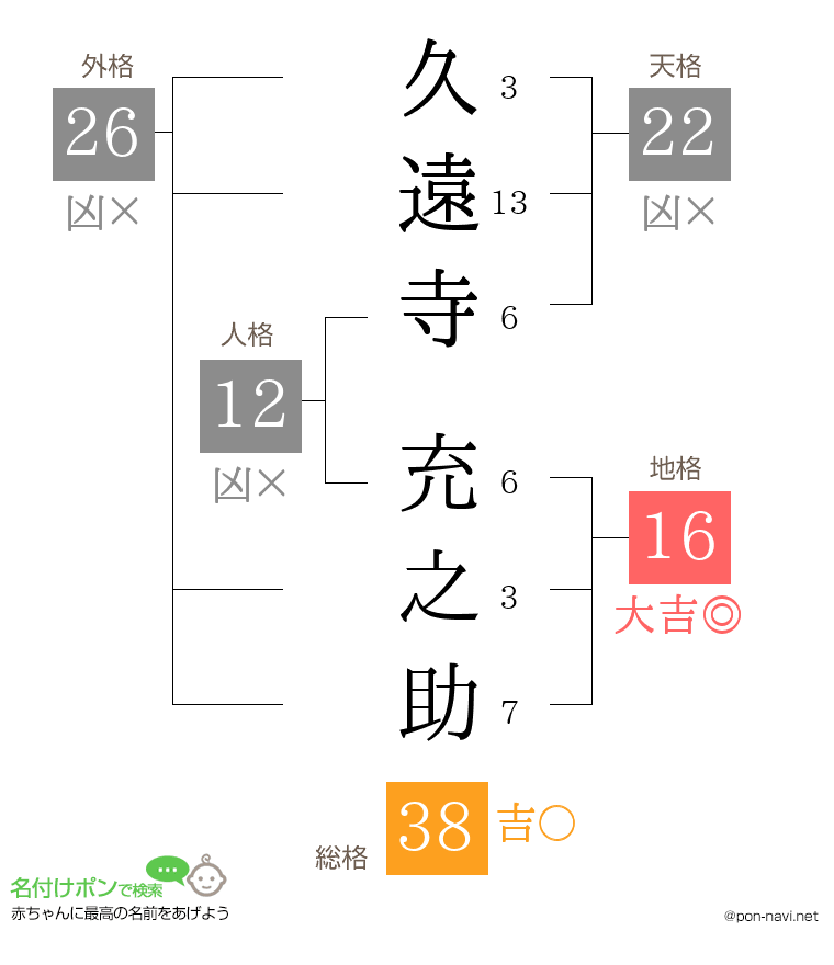久遠寺 充之助さんの姓名判断結果