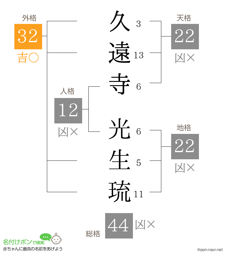 久遠寺 光生琉さんの姓名判断結果