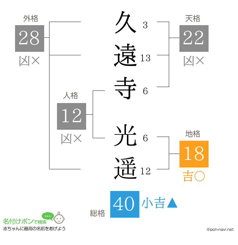 久遠寺 光遥さんの姓名判断結果