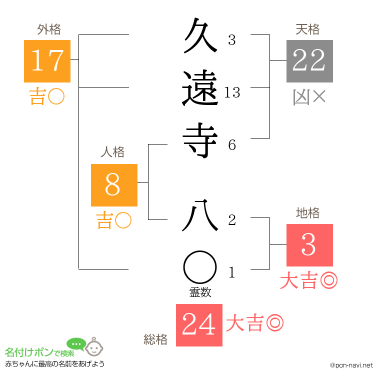 久遠寺 八さんの姓名判断結果