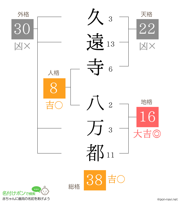 久遠寺 八万都さんの姓名判断結果