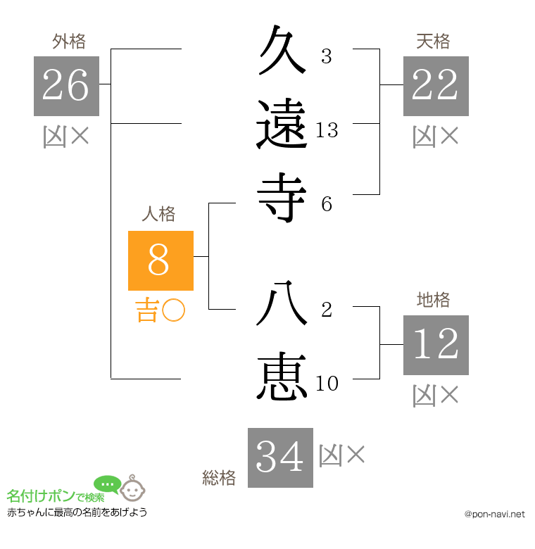 久遠寺 八恵さんの姓名判断結果