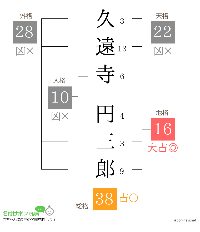 久遠寺 円三郎さんの姓名判断結果