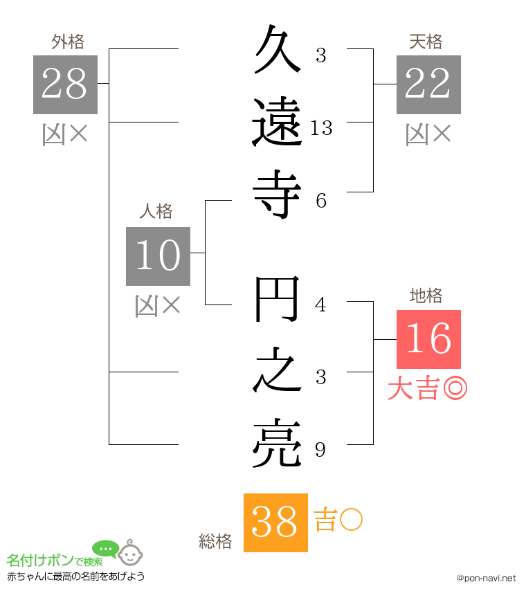 久遠寺 円之亮さんの姓名判断結果