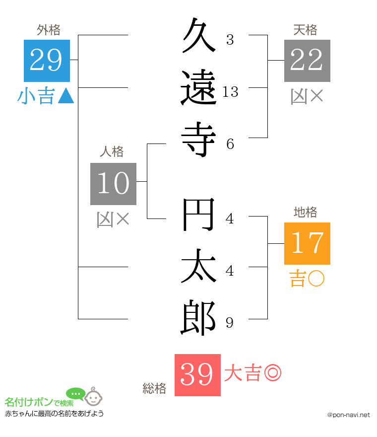 久遠寺 円太郎さんの姓名判断結果