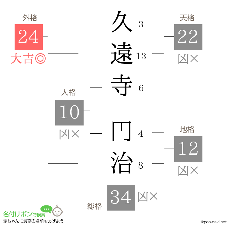 久遠寺 円治さんの姓名判断結果