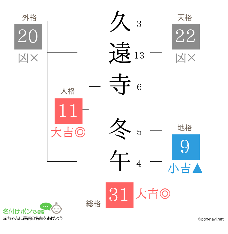 久遠寺 冬午さんの姓名判断結果