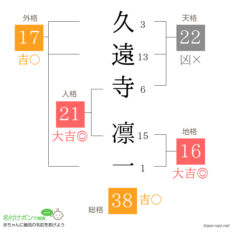 久遠寺 凛一さんの姓名判断結果