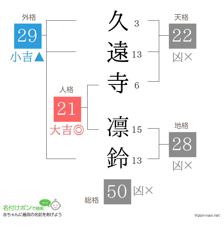 久遠寺 凛鈴さんの姓名判断結果