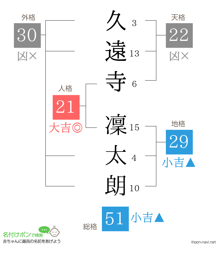久遠寺 凜太朗さんの姓名判断結果