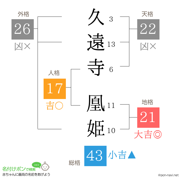 久遠寺 凰姫さんの姓名判断結果