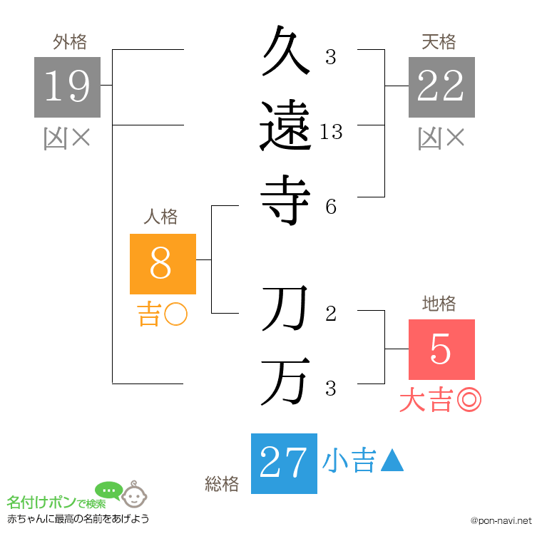 久遠寺 刀万さんの姓名判断結果