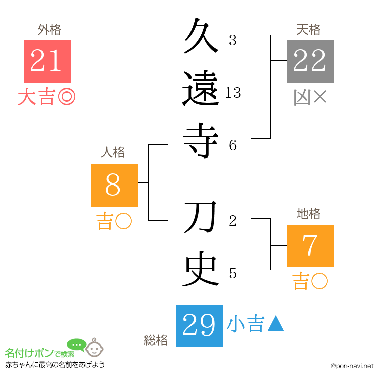 久遠寺 刀史さんの姓名判断結果