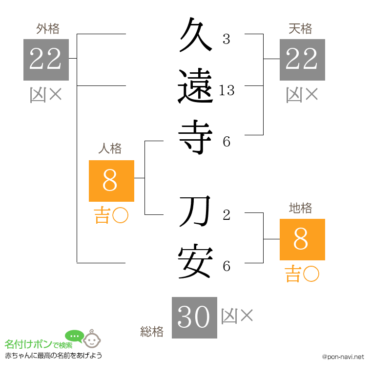 久遠寺 刀安さんの姓名判断結果