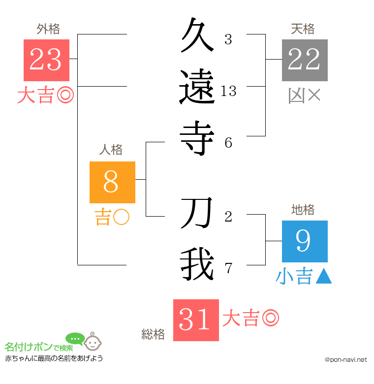 久遠寺 刀我さんの姓名判断結果