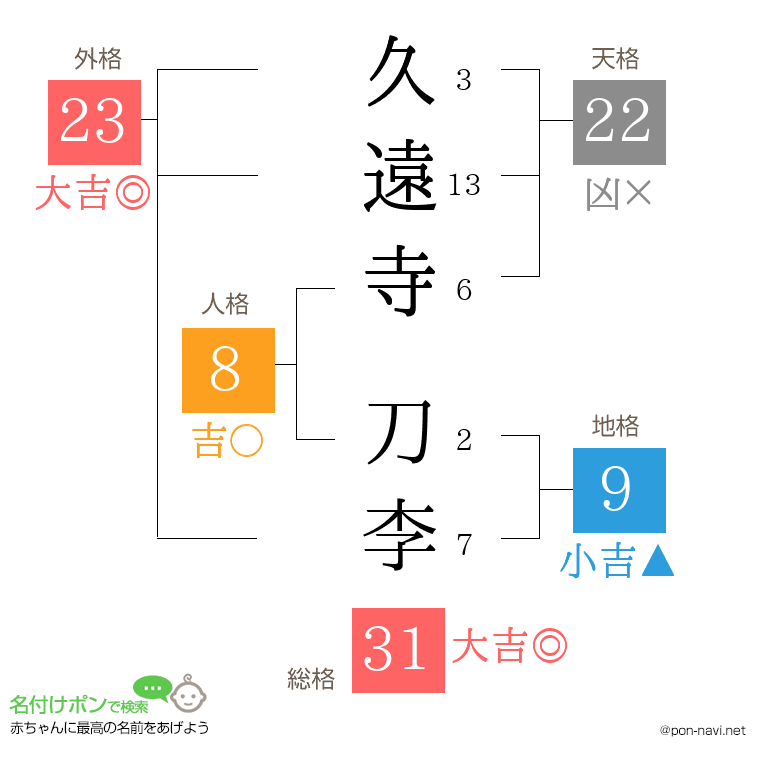 久遠寺 刀李さんの姓名判断結果