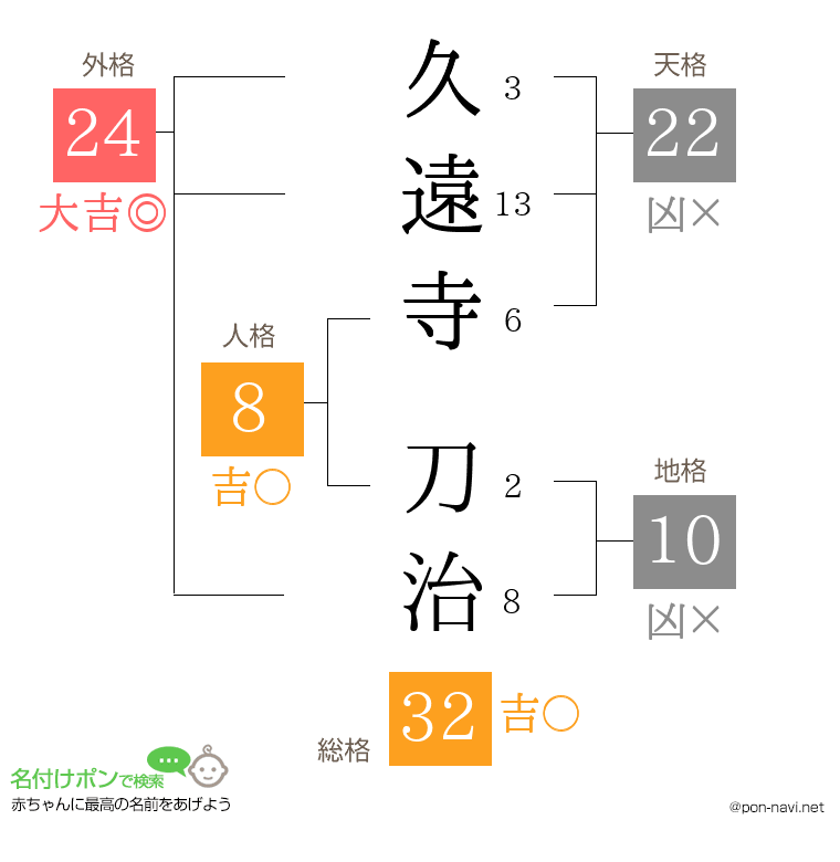久遠寺 刀治さんの姓名判断結果