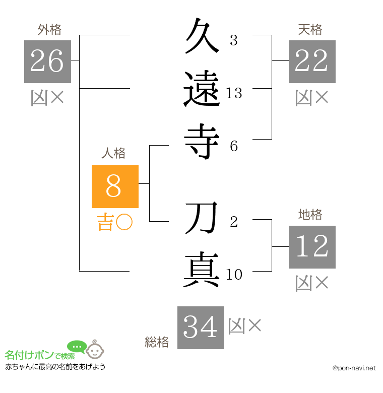 久遠寺 刀真さんの姓名判断結果