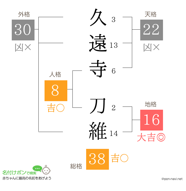 久遠寺 刀維さんの姓名判断結果