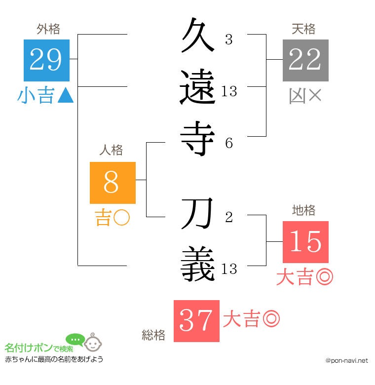 久遠寺 刀義さんの姓名判断結果