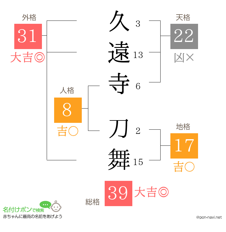 久遠寺 刀舞さんの姓名判断結果