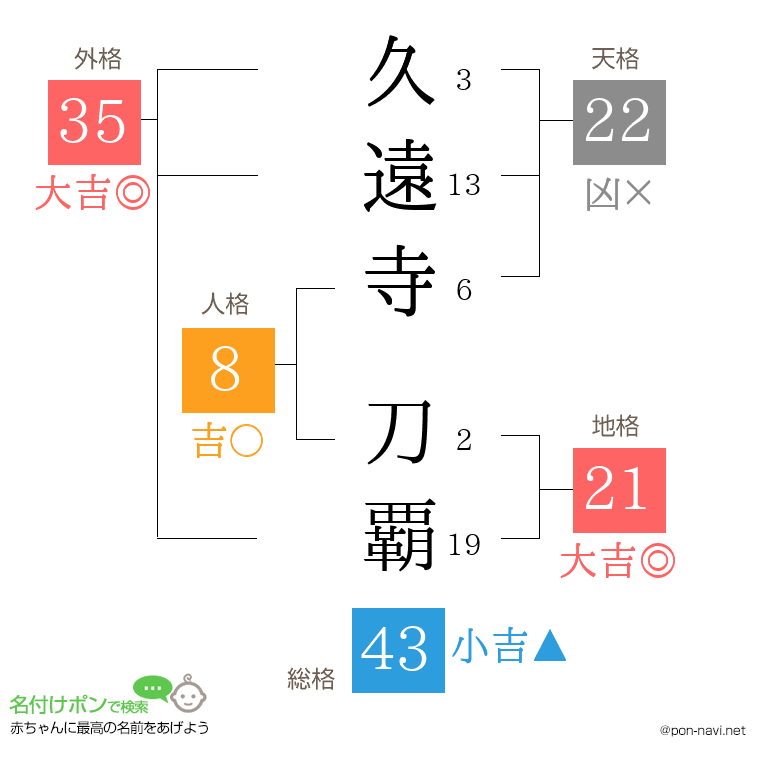 久遠寺 刀覇さんの姓名判断結果