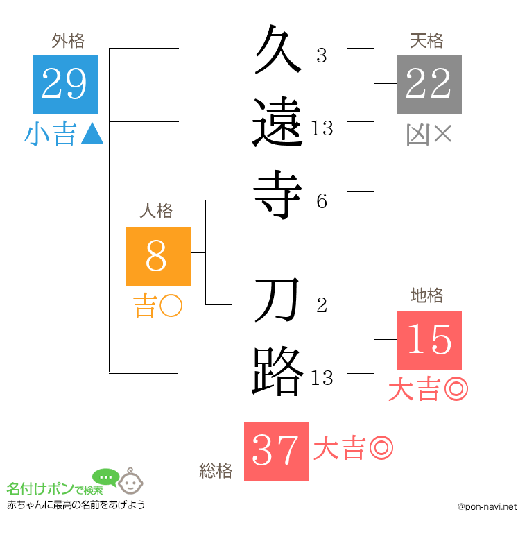 久遠寺 刀路さんの姓名判断結果