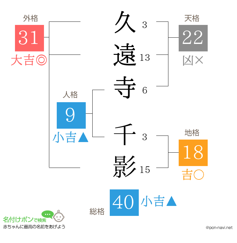久遠寺 千影さんの姓名判断結果