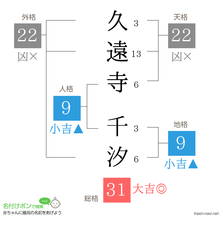 久遠寺 千汐さんの姓名判断結果