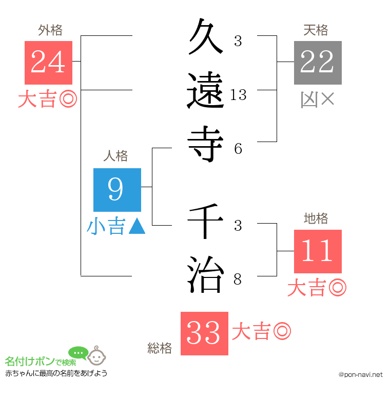 久遠寺 千治さんの姓名判断結果