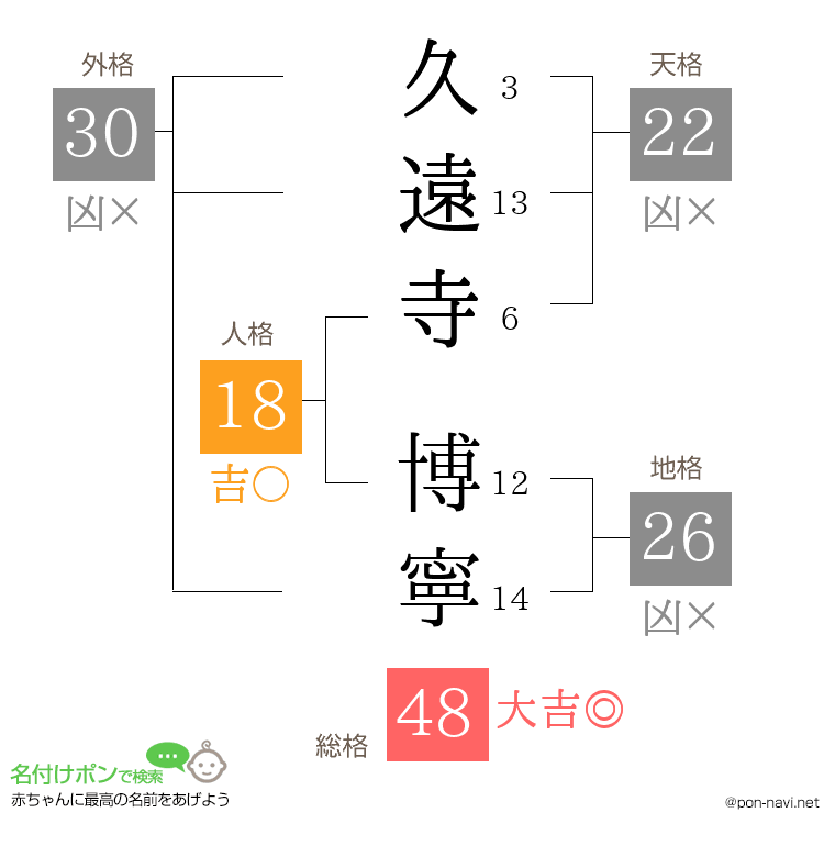 久遠寺 博寧さんの姓名判断結果