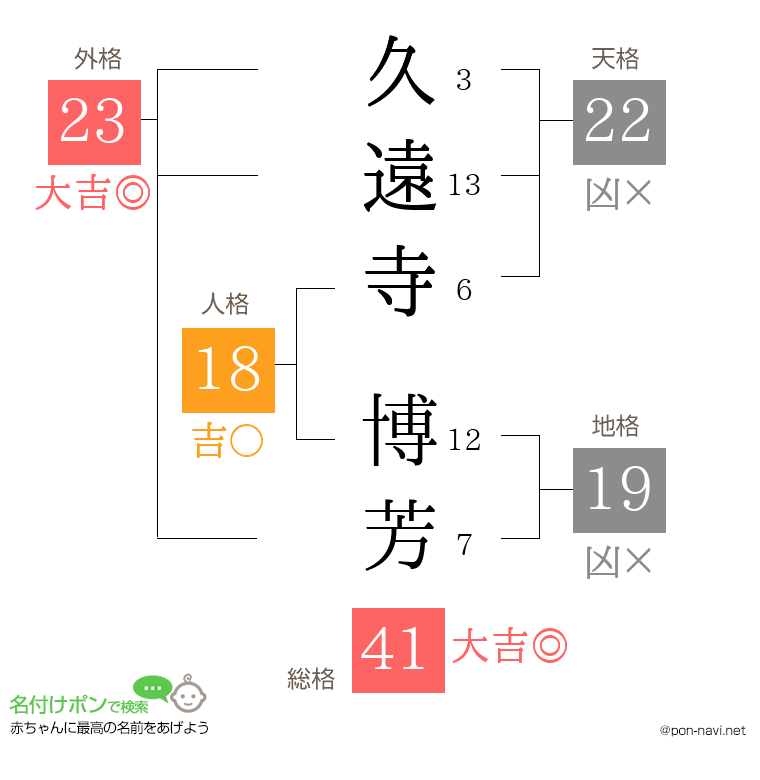 久遠寺 博芳さんの姓名判断結果