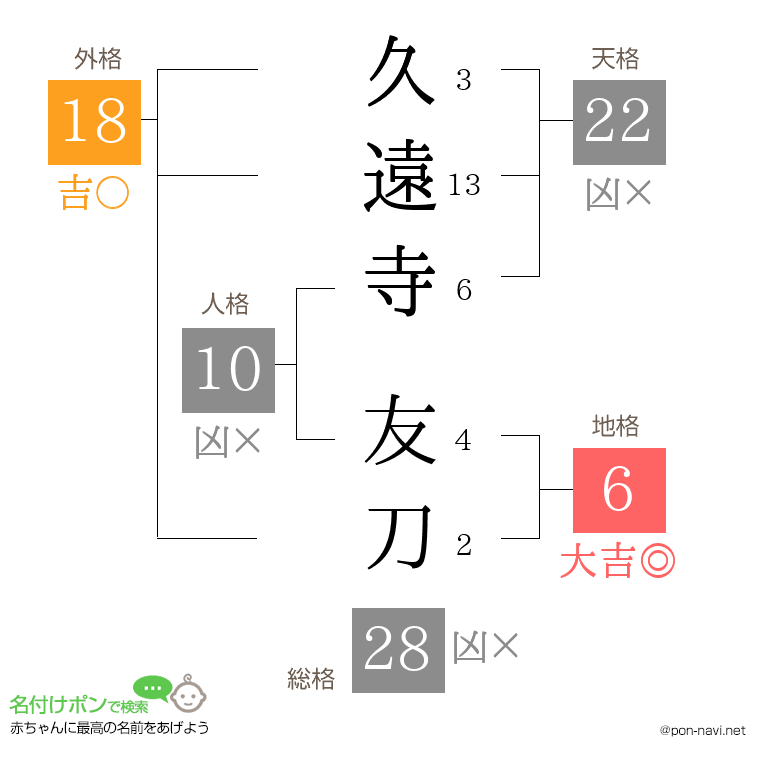 久遠寺 友刀さんの姓名判断結果