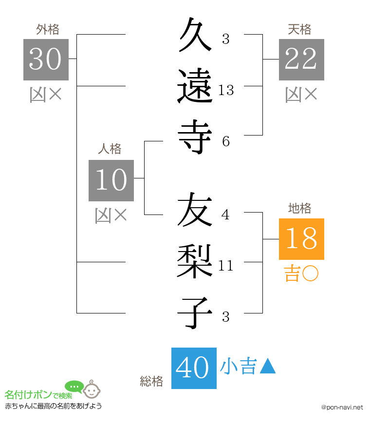 久遠寺 友梨子さんの姓名判断結果