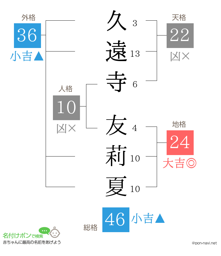 久遠寺 友莉夏さんの姓名判断結果
