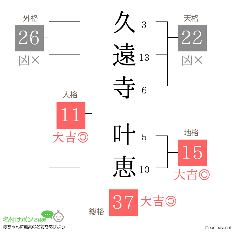 久遠寺 叶恵さんの姓名判断結果