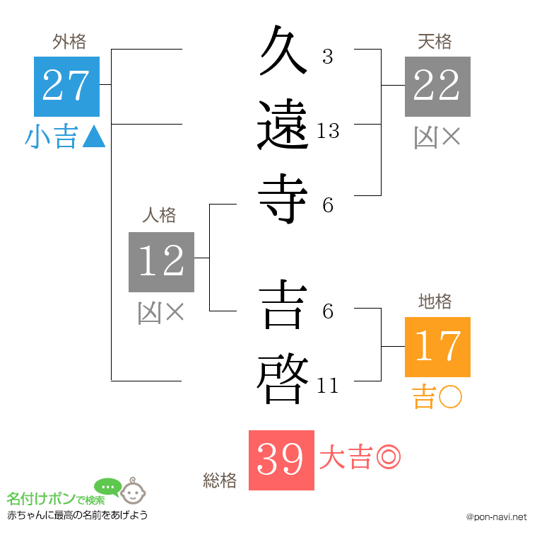 久遠寺 吉啓さんの姓名判断結果