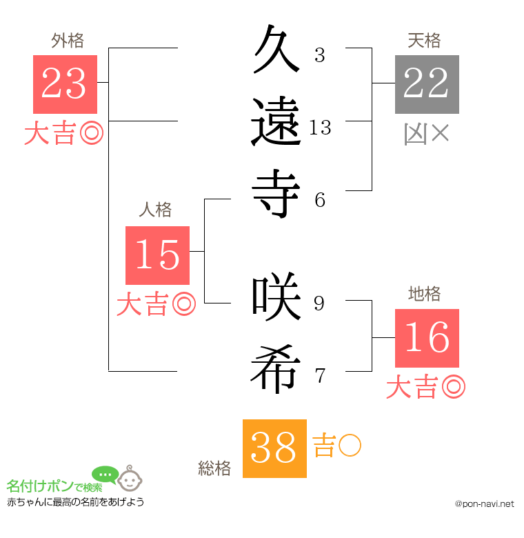 久遠寺 咲希さんの姓名判断結果