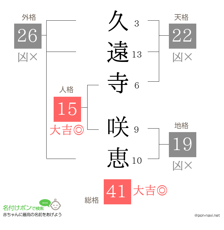 久遠寺 咲恵さんの姓名判断結果