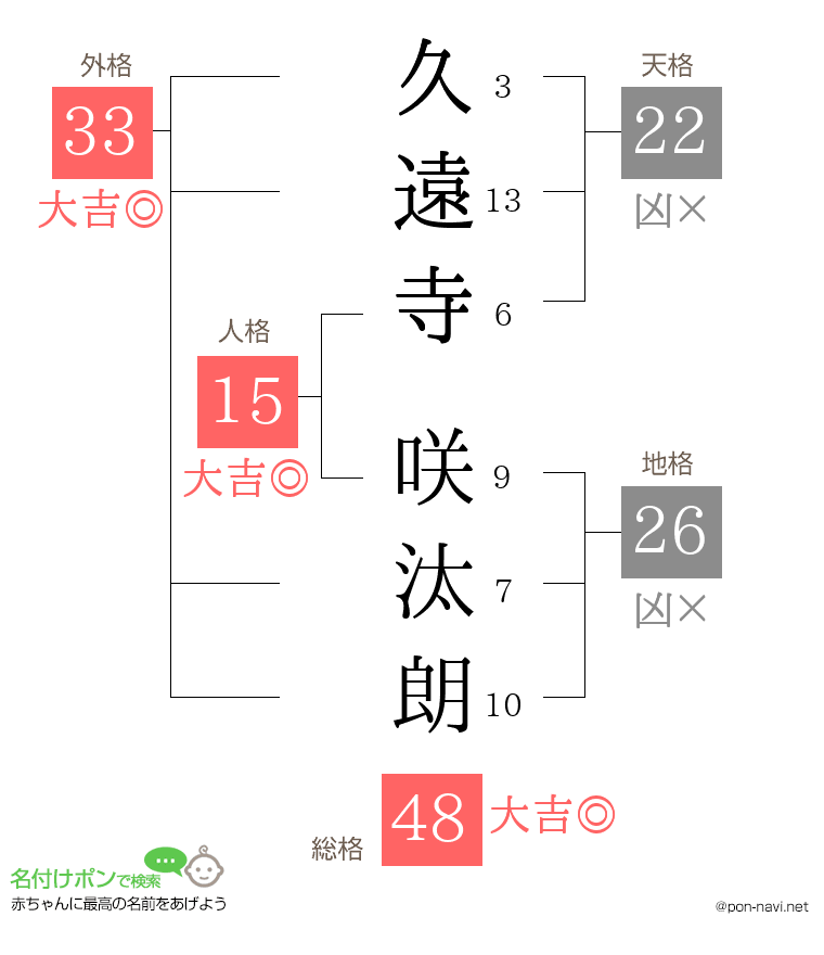 久遠寺 咲汰朗さんの姓名判断結果