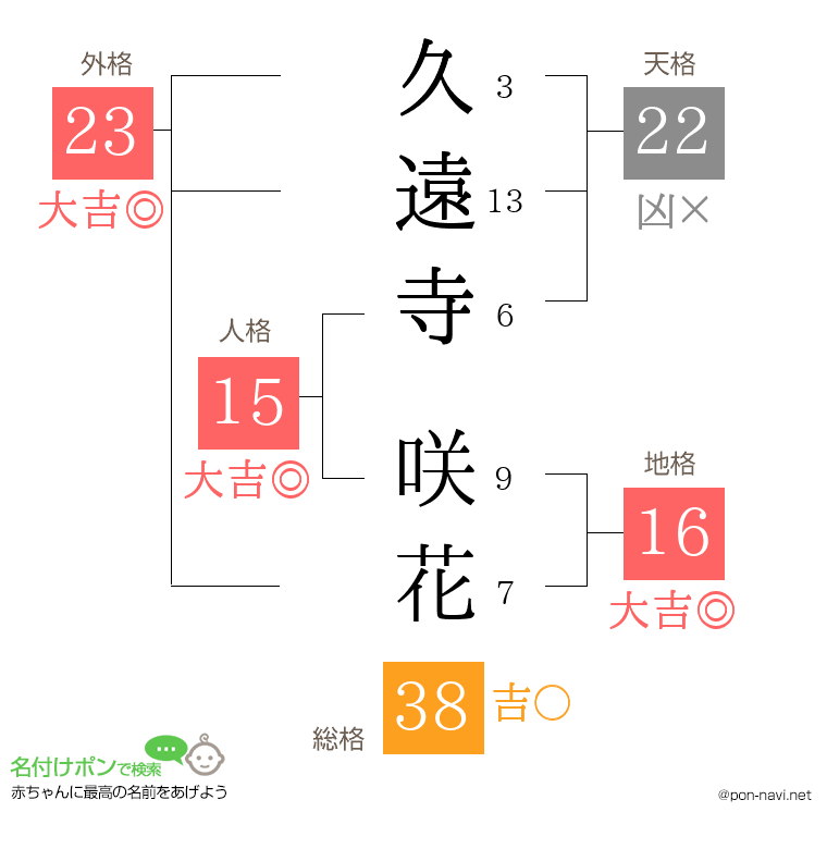 久遠寺 咲花さんの姓名判断結果