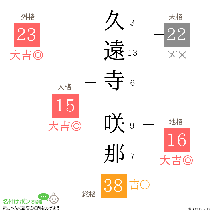 久遠寺 咲那さんの姓名判断結果