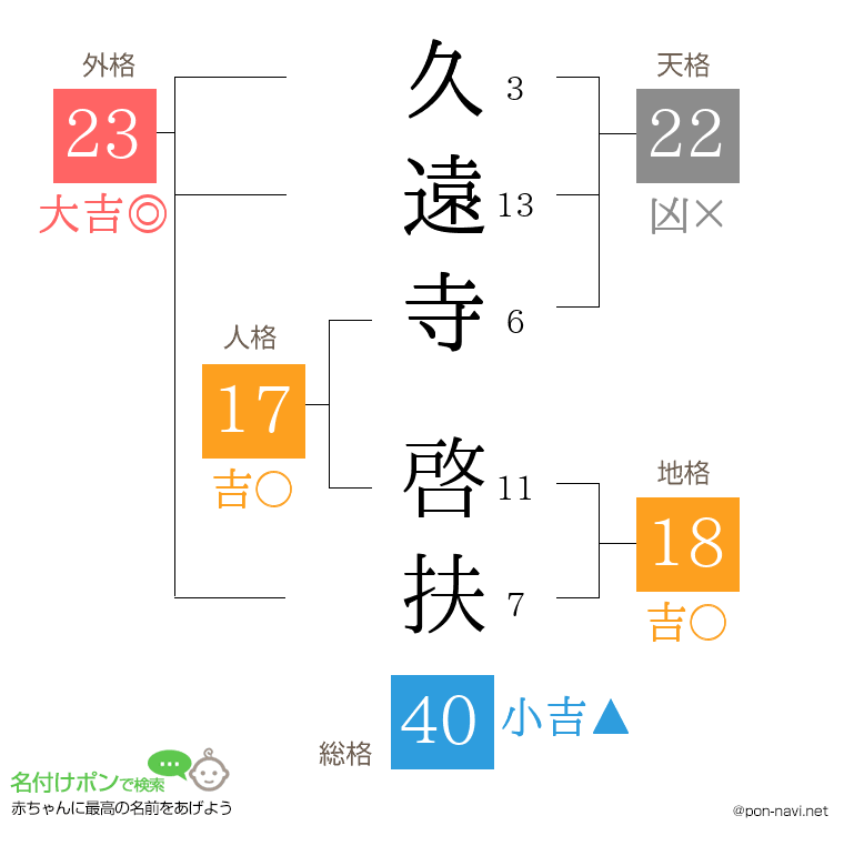 久遠寺 啓扶さんの姓名判断結果