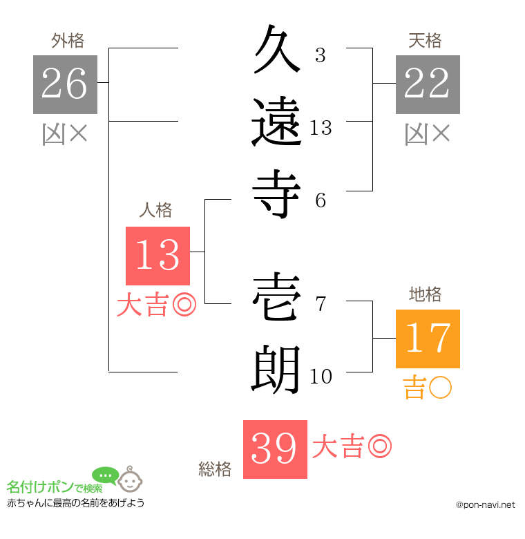久遠寺 壱朗さんの姓名判断結果