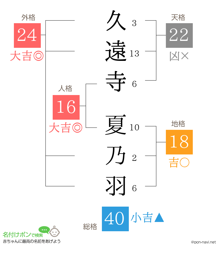 久遠寺 夏乃羽さんの姓名判断結果